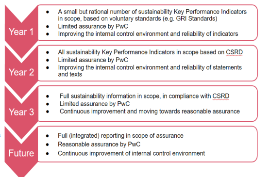 Sustainability assurance under the CSRD: practical implications