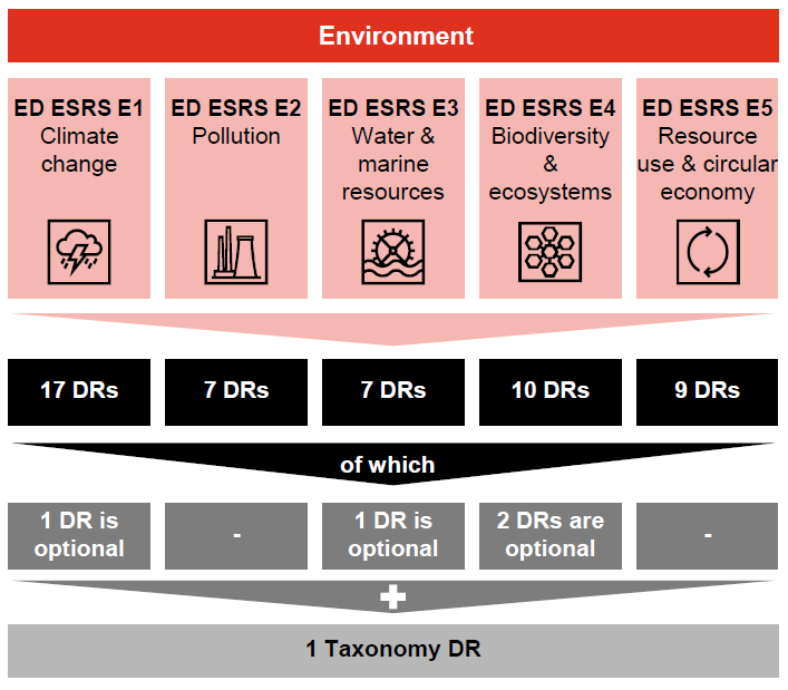 Glimpse into draft ESRS E4 Biodiversity and ecosystems​​ 