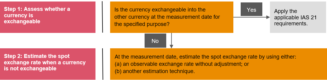 change in presentation currency disclosure