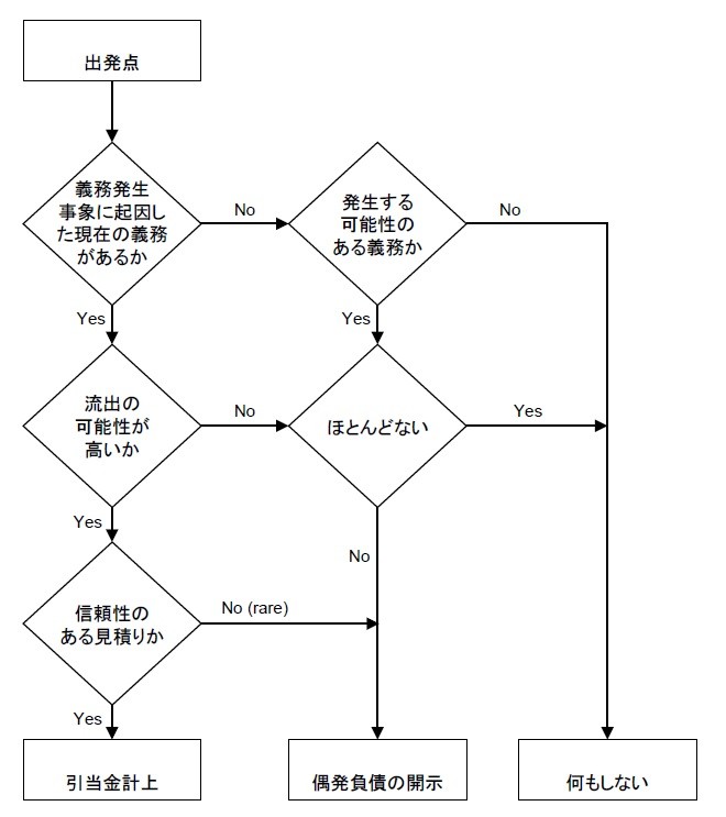 FAQ 16.10.1 「フローチャートで示された引当金の認識規準とは何か」