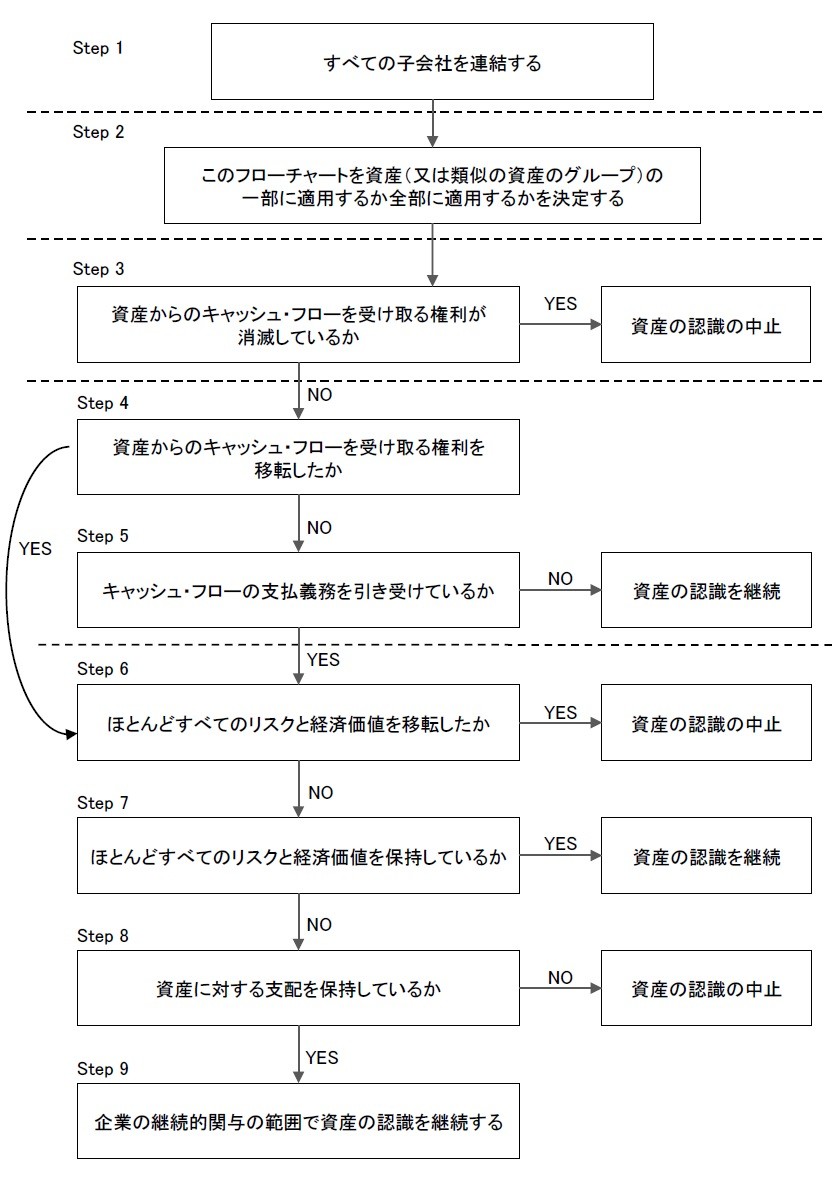 金融資産の認識の中止（44.22項から44.99項）