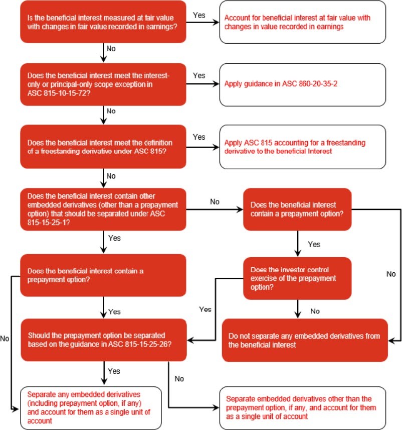 Figure 4-5 Decision tree for application of ASC 815 to beneficial interests in securitizations