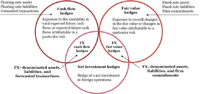 Figure 5-2 Interaction between fair value, cash flow, and foreign currency hedges