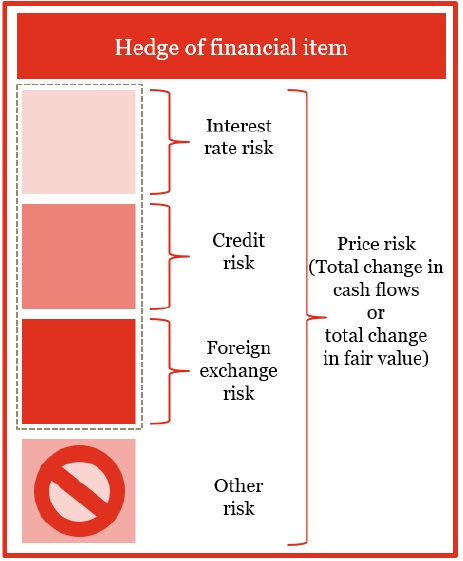 Figure 6-1 Four eligible hedged risks in financial instrument