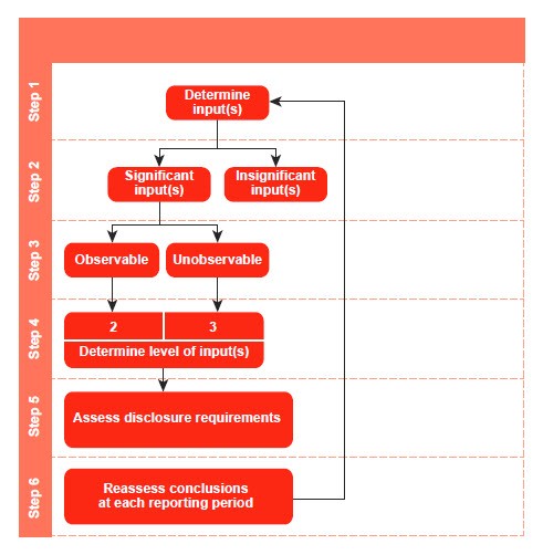 Figure 4-2  Fair value hierarchy framework (for Levels 2 and 3)