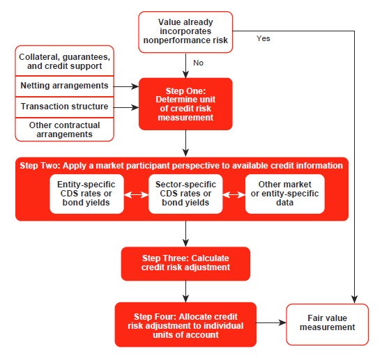 Figure 8-1 Credit risk adjustment framework