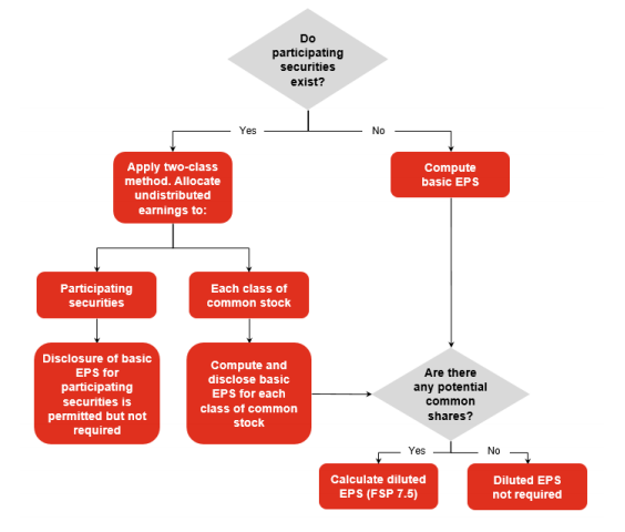 Figure 7-4 EPS decision tree
