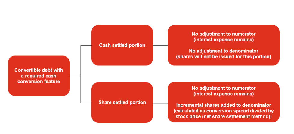 Figure 7-7 EPS treatment of convertible debt with a cash conversion feature