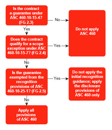Figure 2-1 Framework for application of ASC 460