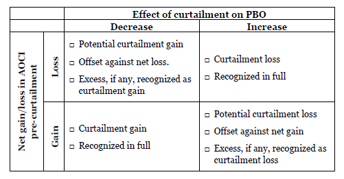 table Effect of curtailment on PBO