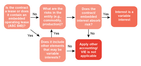 Figure 10-3 Evaluating whether power purchase agreements are variable interests