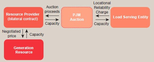 Figure 4-5 RPM unit-specific bilateral capacity transaction structure