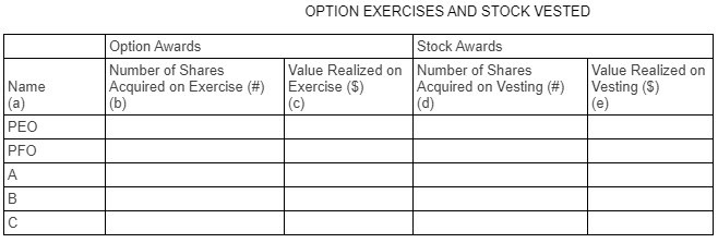 Option Exercises And Stock Vested